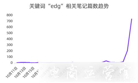 EDG奪冠-小紅書傳播數(shù)據(jù)分析